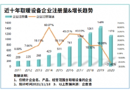 大慶氣溫驟降寒冬來臨！我國現(xiàn)存取暖設(shè)備相關(guān)企業(yè)8804家