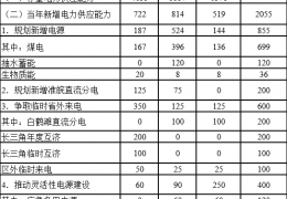 雙鴨山電力供需平衡紅色預警！安徽電力供應保障三年行動方案（2022-2024）印發(fā)